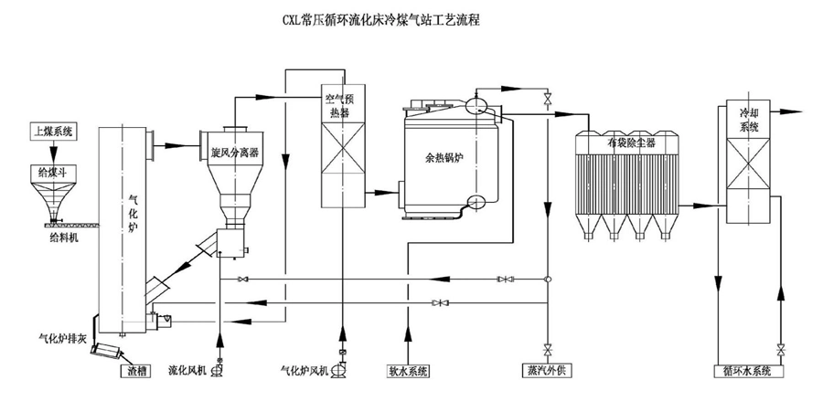 50000nm3/H Environmental Protection Circulating Fluidized Bed Gasifier in China