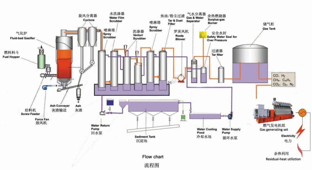 Wood Gasifier High Quality Biomass Gasifier Generator